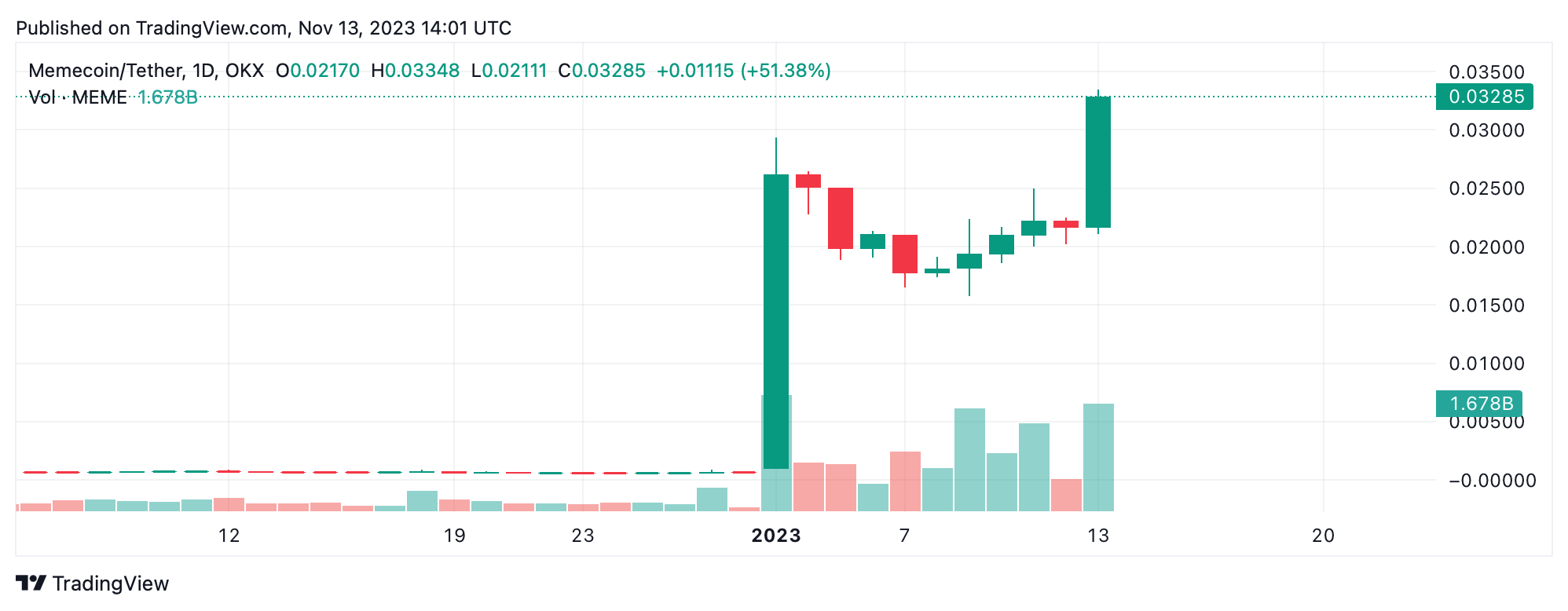 Make a Million Dollar Meme Coin in an Hour 