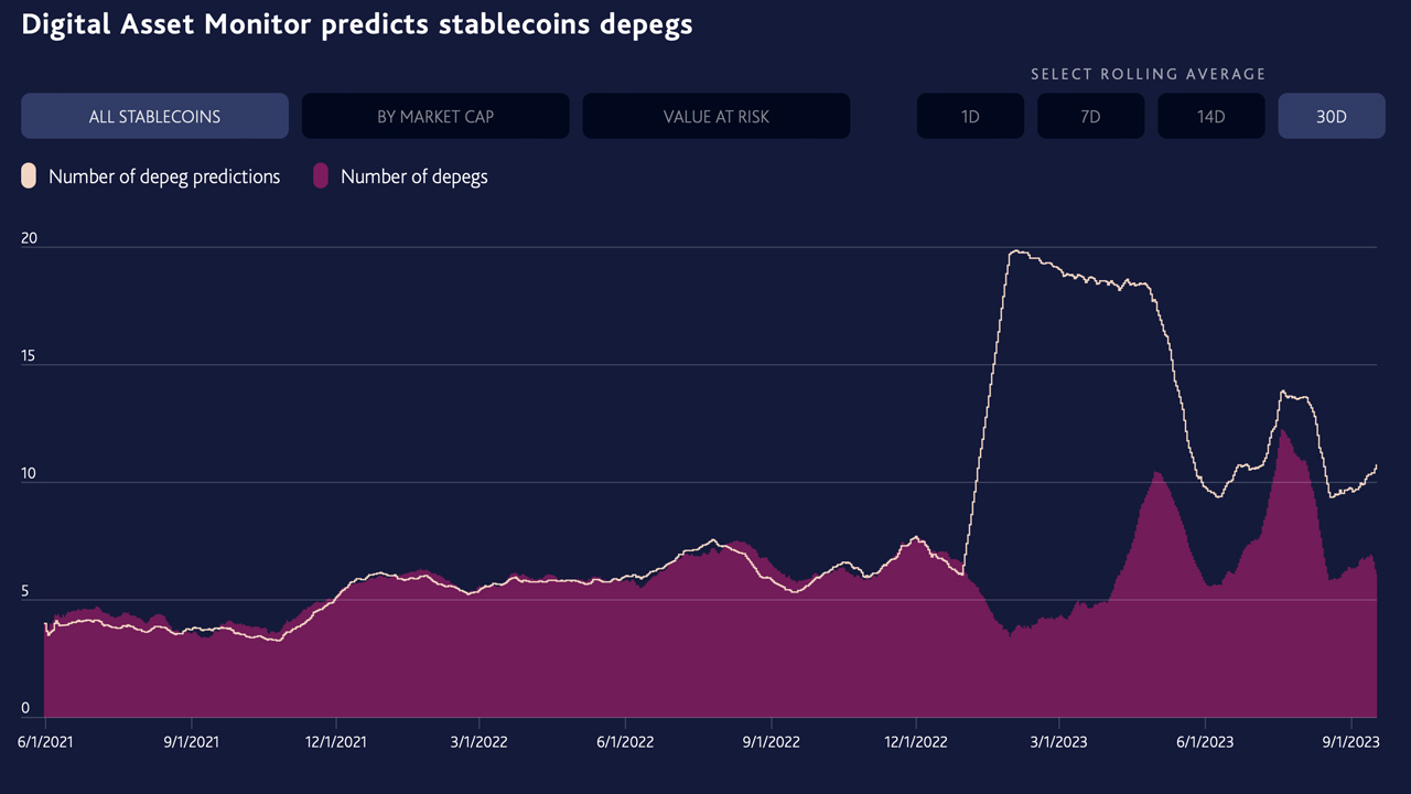 Over 600 Stablecoins 'Depeg' in 2023, Moody's Analytics Launches Monitoring Tool