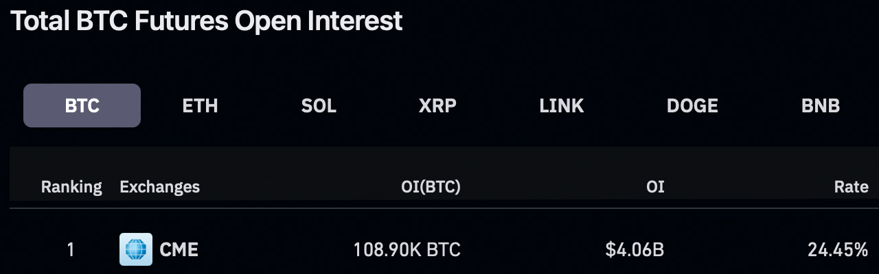 Cme Bitcoin Futures Open Interest Climbs Past Binance Indicating Cme Bitcoin Futures Open Interest Climbs Past Binance Indicating