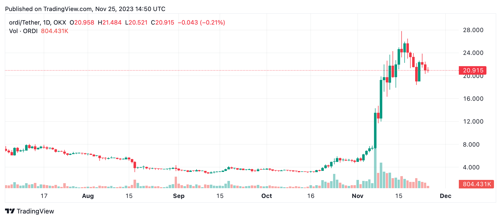 BRC20 Token ORDI Dips 10% in a Week After a 319% Monthly Surge, Nears Record High