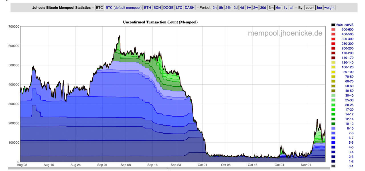 Bitcoin’s Transaction Backlog Swells With Latest Inscription Wave, Pushing Fees Up 4,000%