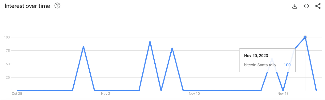 Надеющиеся энтузиасты биткойна в предвкушении 'рождественского ралли', напоминающего предыдущие праздничные всплески Надеющиеся энтузиасты биткойна в предвкушении 'рождественского ралли', напоминающего предыдущие праздничные всплески