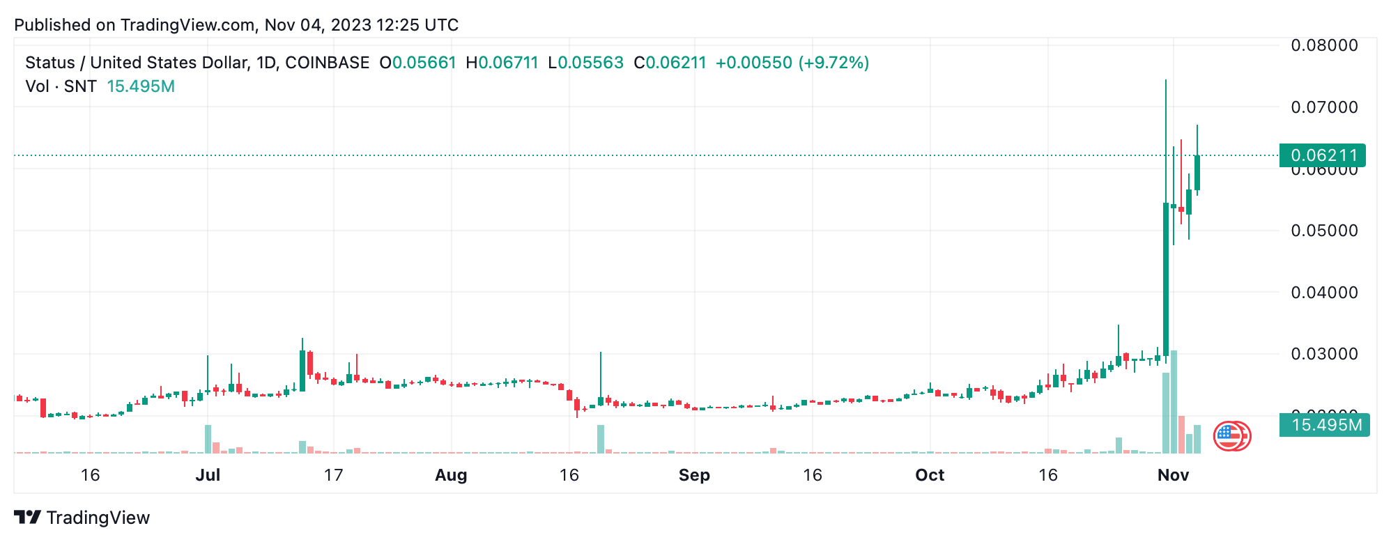 Crypto Gainers and Losers: This Week's Market Snapshot