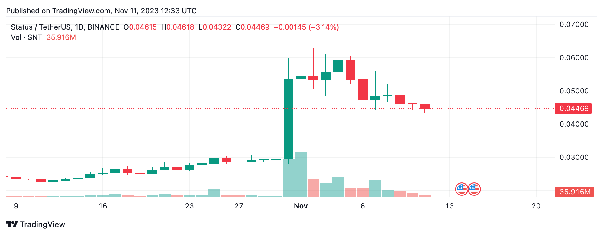 Weekly Market Recap: Crypto Economy Surges to $1.4T as FTT and ORDI Outshine the Rest Weekly Market Recap: Crypto Economy Surges to $1.4T as FTT and ORDI Outshine the Rest