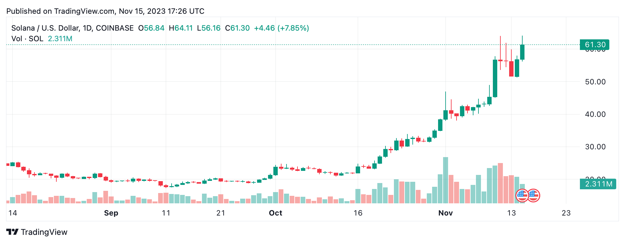 Solana Soars 19% Amid Market Consolidation, Commands Notable 'Kimchi Premium' in South Korea