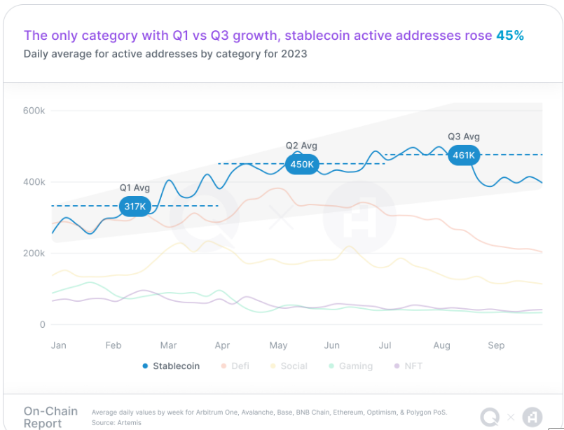 Study: Stablecoin Activity the Highest in Q3 of 2023 With Approximately 400K Daily Active Addresses