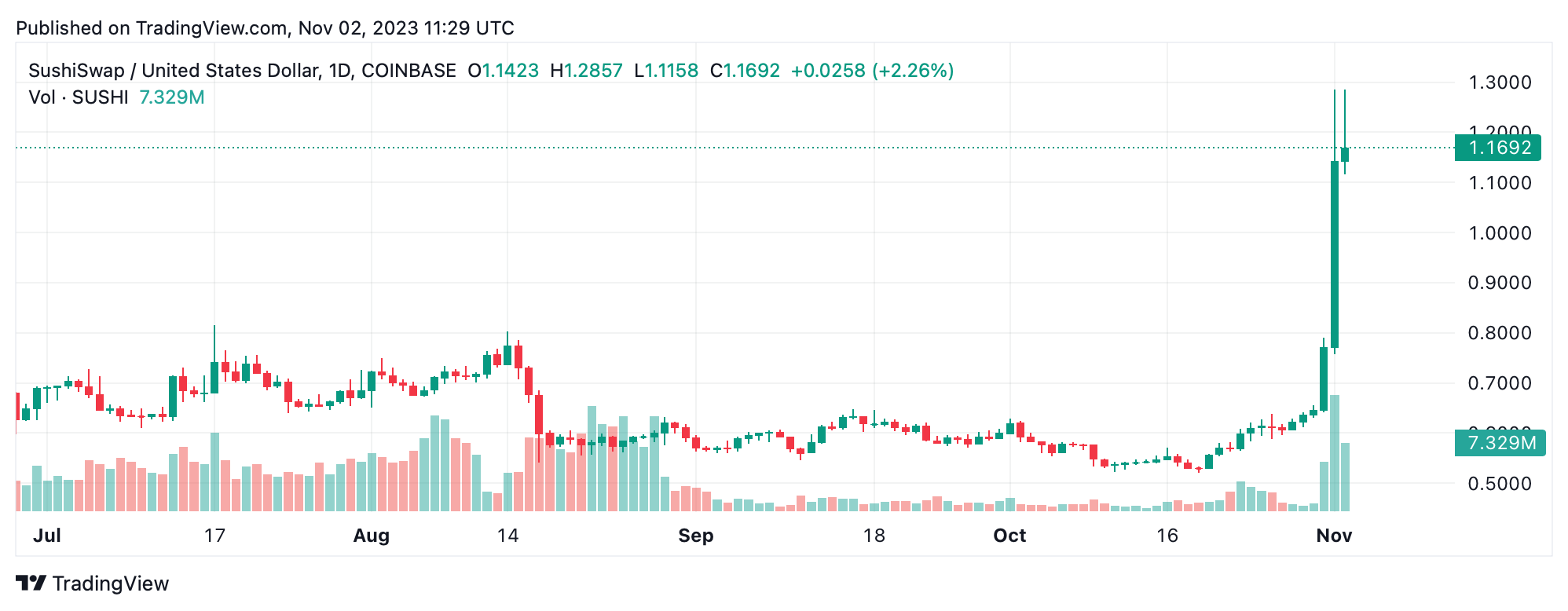 SUSHI and BDX Spearhead Market Surge as 2 Dozen Cryptos Witness Double-Digit Gains