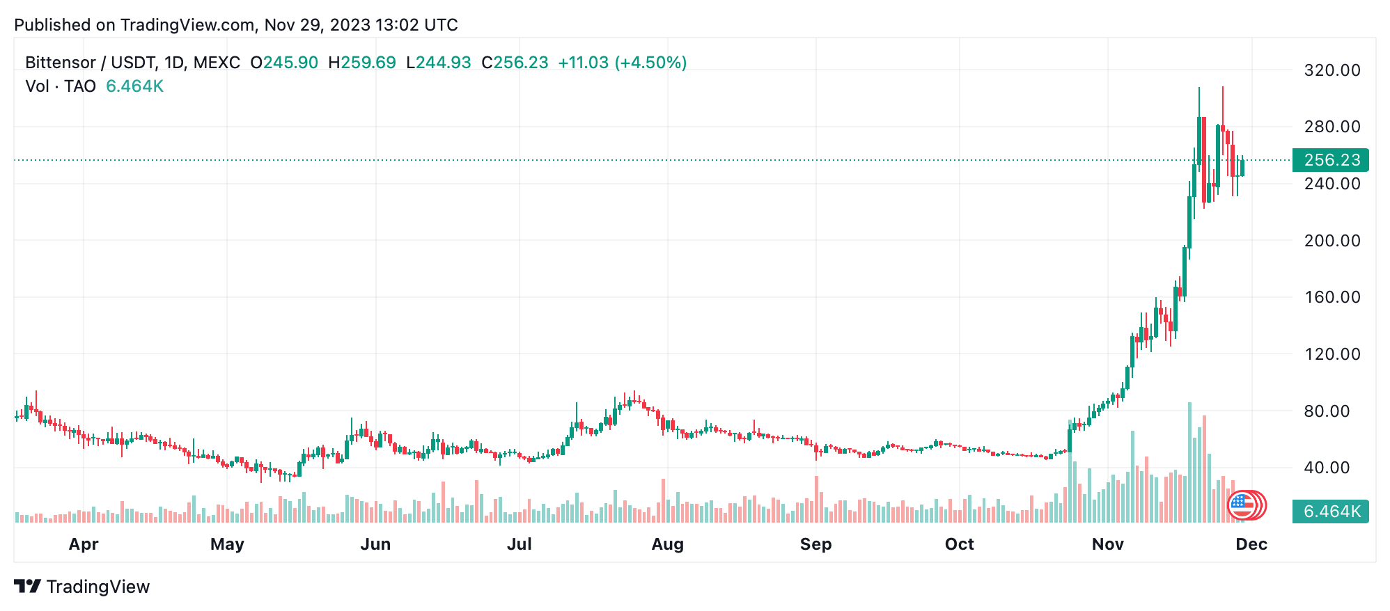 El Sector de Criptomonedas enfocado en IA se Expande en $2 mil millones en Menos de 2 Semanas El Sector de Criptomonedas enfocado en IA se Expande en $2 mil millones en Menos de 2 Semanas