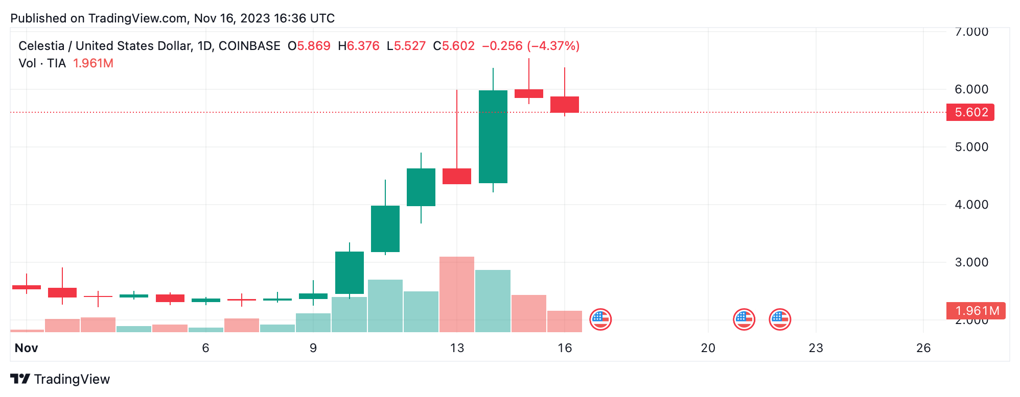 This Week's Crypto Snapshot: TIA and YFI Soar; GAS, TRB, MKR Struggle This Week's Crypto Snapshot: TIA and YFI Soar; GAS, TRB, MKR Struggle