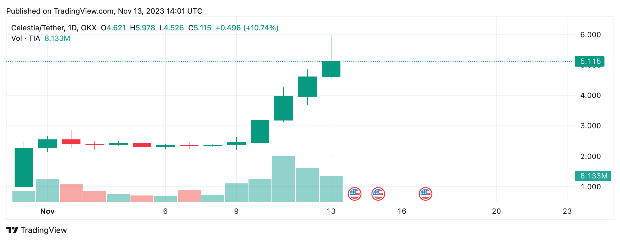 Make a Million Dollar Meme Coin in an Hour 