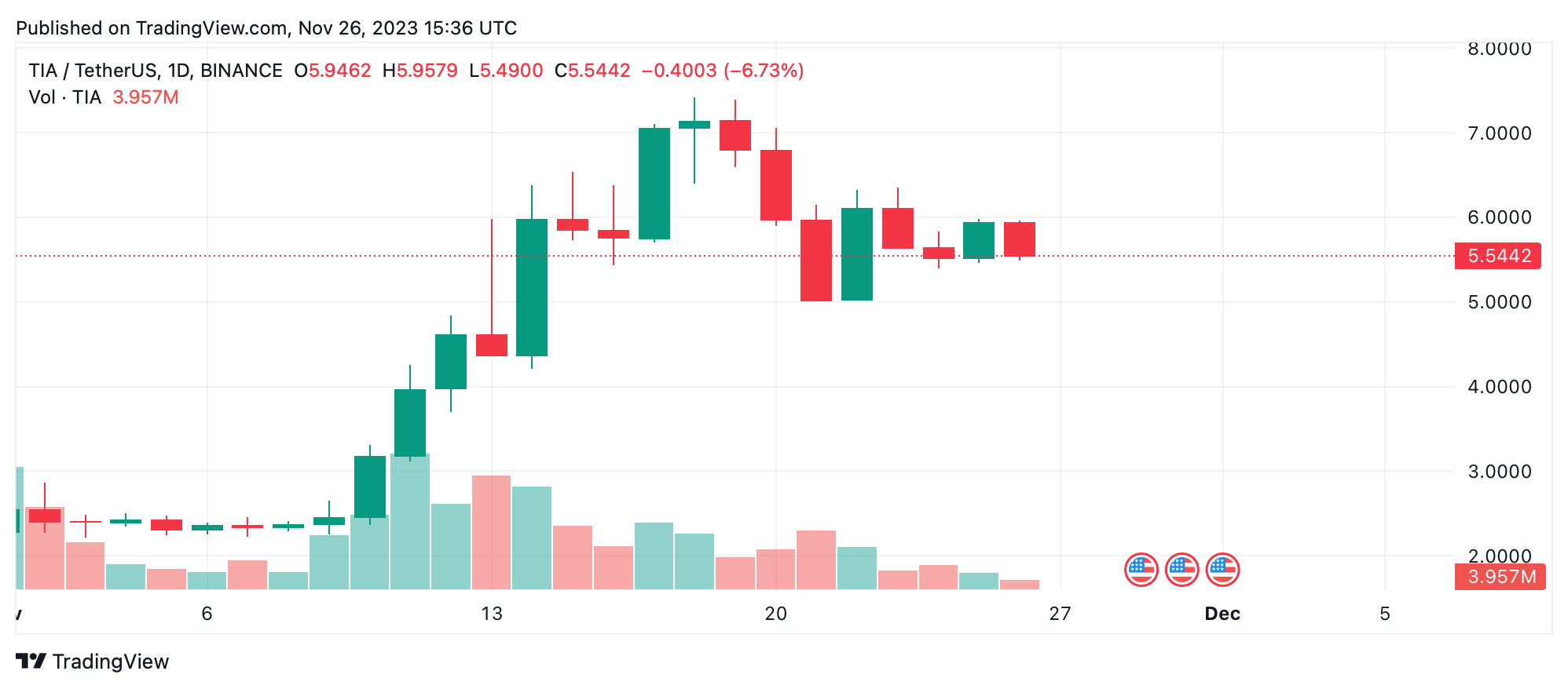 7-Day Crypto Snapshot: BLUR, APE, KLAY, and MINA Lead This Week's Market Rallies