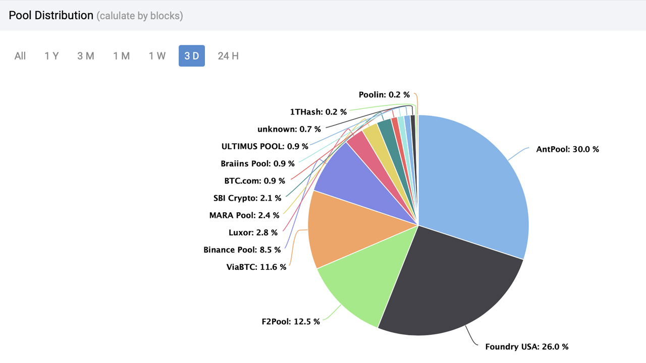 Critics Alarmed as 2 Major Mining Pools Dominate Over 50% of Bitcoin Hashrate