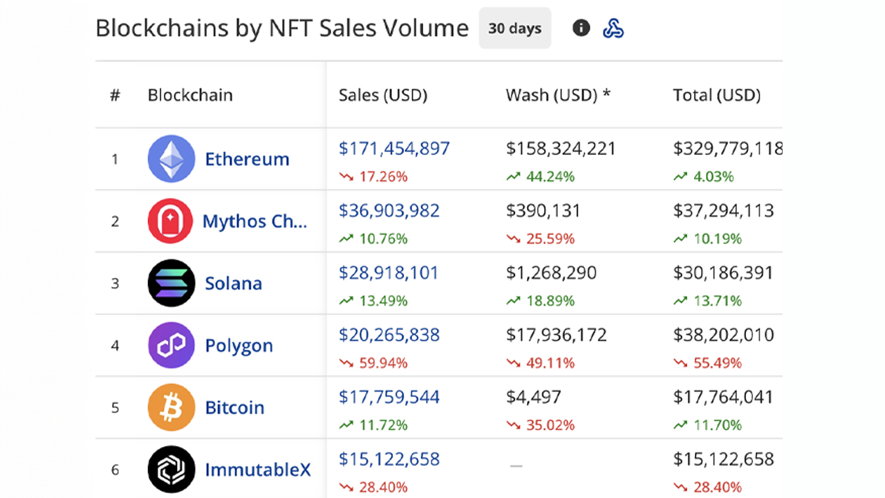 October's NFT Market Contracts Over 21%, With Ethereum's Share Shrinking by $35 Million