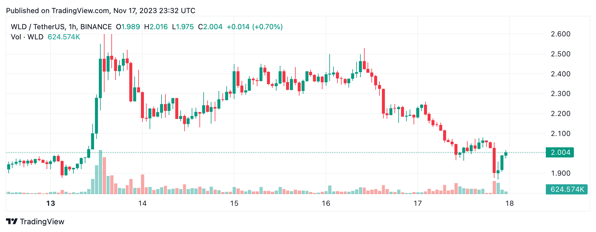 Openai Shakeup: Sam Altman Out as CEO, Worldcoin's WLD Plunges Openai Shakeup: Sam Altman Out as CEO, Worldcoin's WLD Plunges