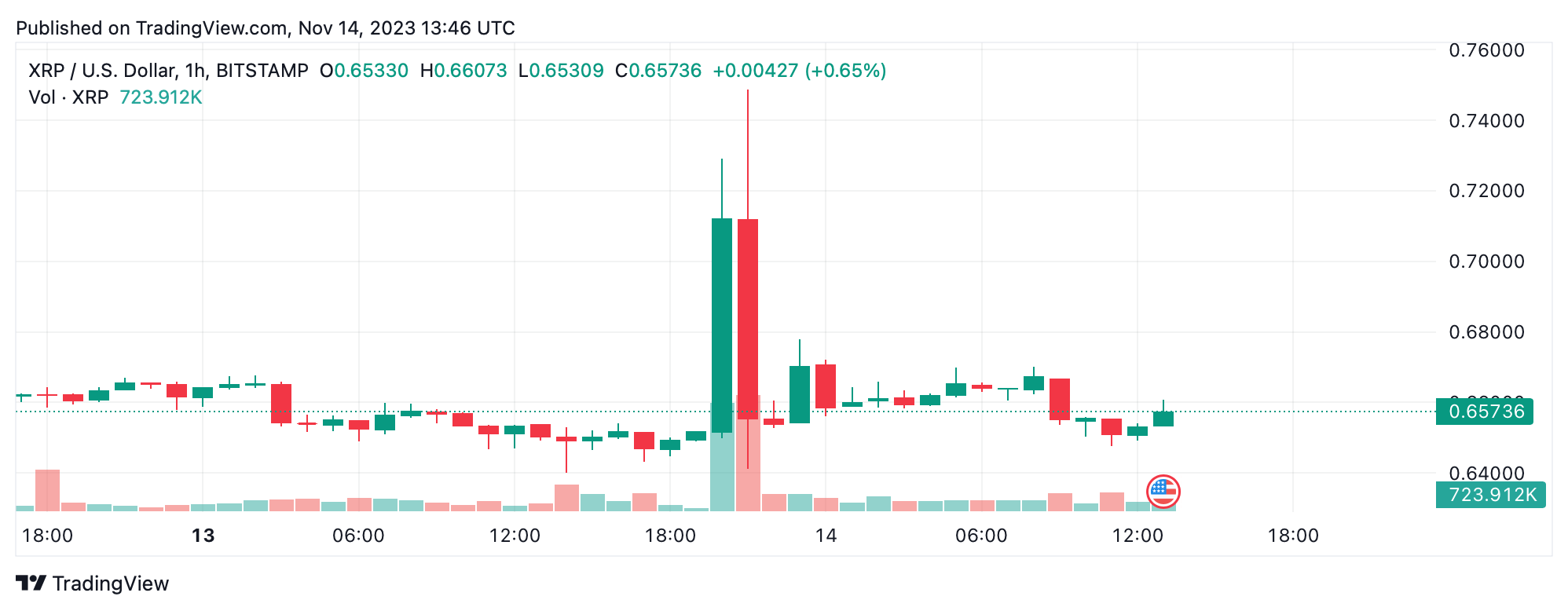 XRP Technical Analysis: Market Navigates Rumor-Induced Volatility