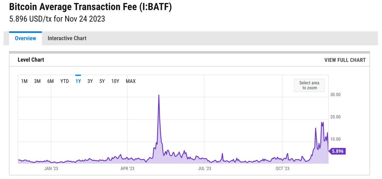 Las comisiones por transacción de Bitcoin disminuyen en medio de los crecientes ingresos de los mineros en noviembre Las comisiones por transacción de Bitcoin disminuyen en medio de los crecientes ingresos de los mineros en noviembre