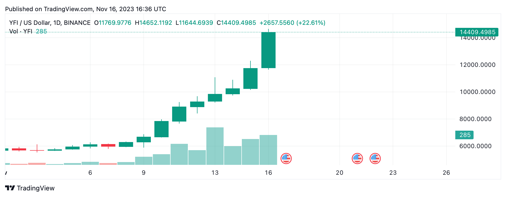 This Week's Crypto Snapshot: TIA and YFI Soar; GAS, TRB, MKR Struggle This Week's Crypto Snapshot: TIA and YFI Soar; GAS, TRB, MKR Struggle