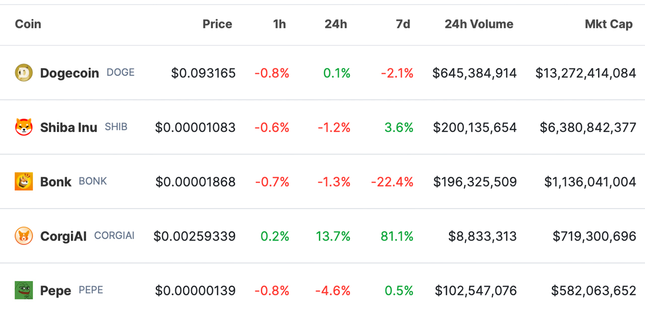 El Token Meme Inspirado en la Rana PEPE Cae al Quinto Lugar en Medio de la Competencia Centrada en Perros El Token Meme Inspirado en la Rana PEPE Cae al Quinto Lugar en Medio de la Competencia Centrada en Perros