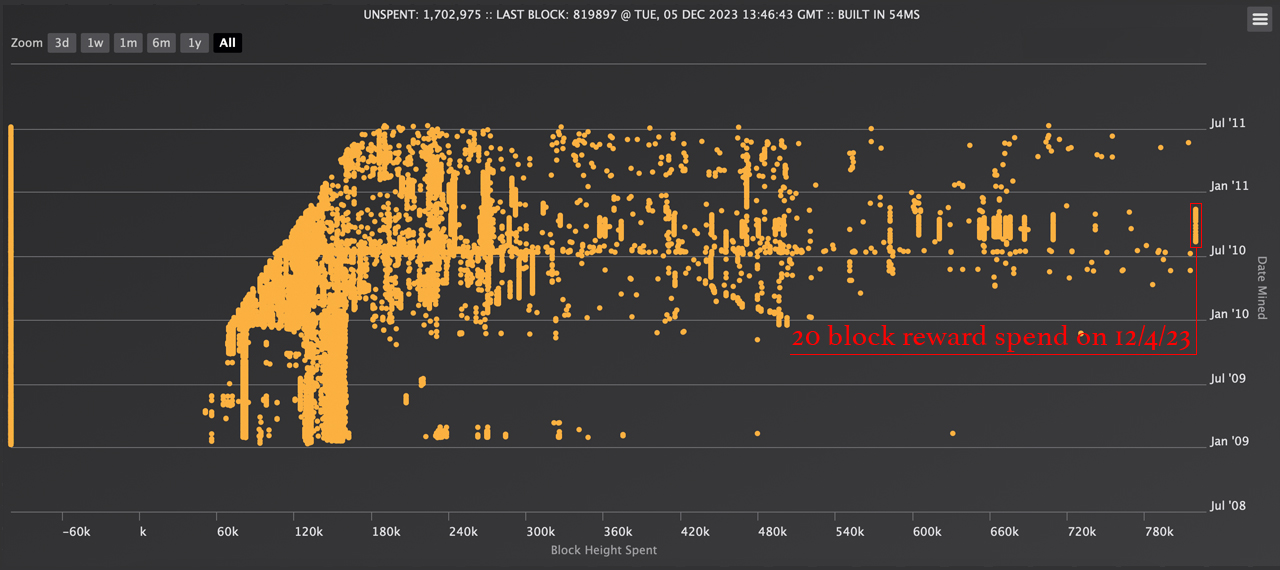 Mystery Bitcoin Whale Resurfaces, Transfers 1,000 BTC Worth $41M From String of 2010 Era Addresses Mystery Bitcoin Whale Resurfaces, Transfers 1,000 BTC Worth $41M From String of 2010 Era Addresses