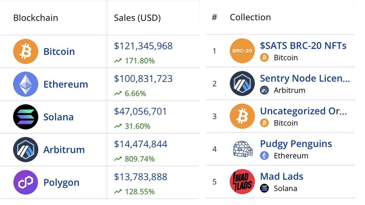 December Sparks NFT Sales Surge — Bitcoin Dominates as Market Recovers,  Iconic Collections Realign – Markets and Prices Bitcoin News
