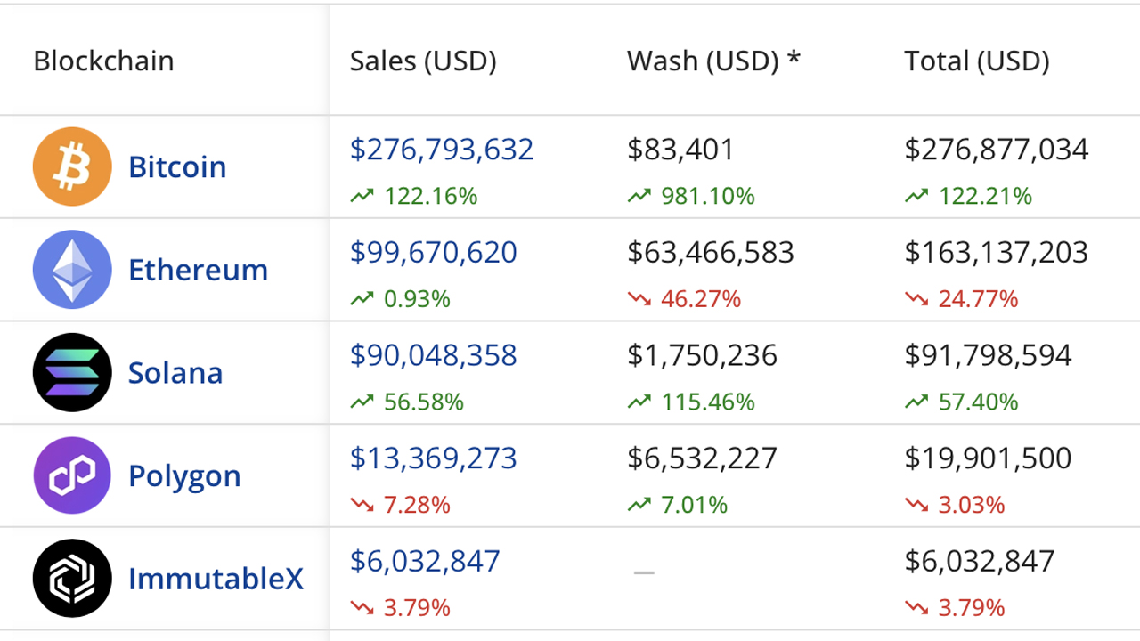 Продажи NFT взлетают более чем на $500 миллионов; Биткоин лидирует с беспрецедентным ростом Продажи NFT взлетают более чем на $500 миллионов; Биткоин лидирует с беспрецедентным ростом