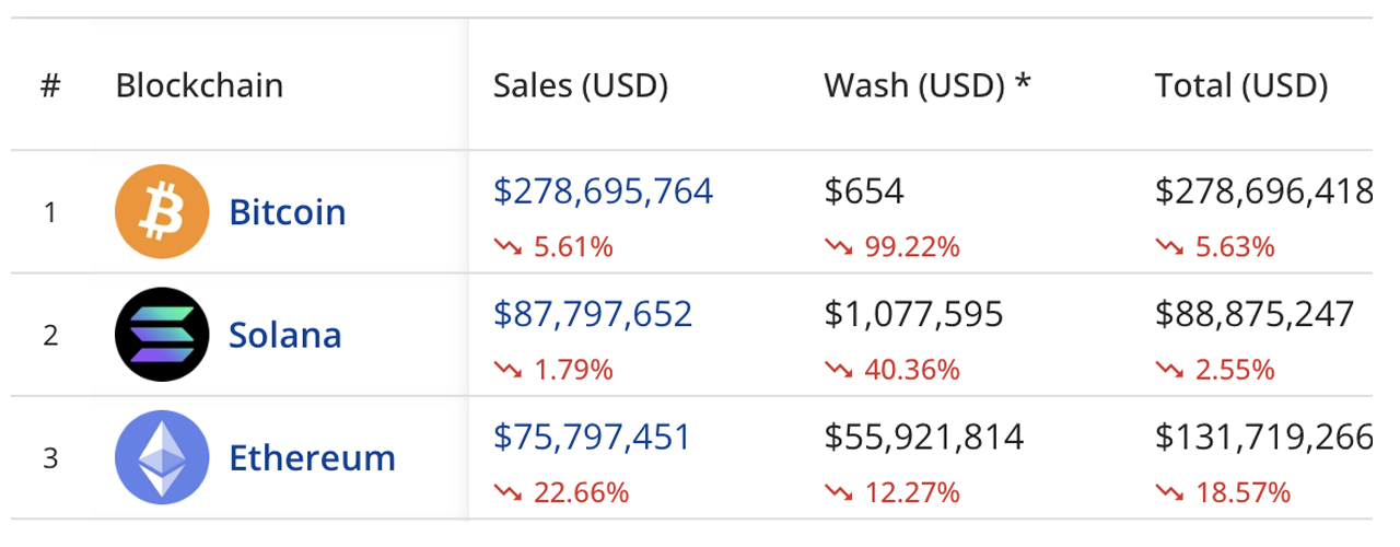 Solana Supera los $100 Tras un Monumental Crecimiento del 764% Este Año