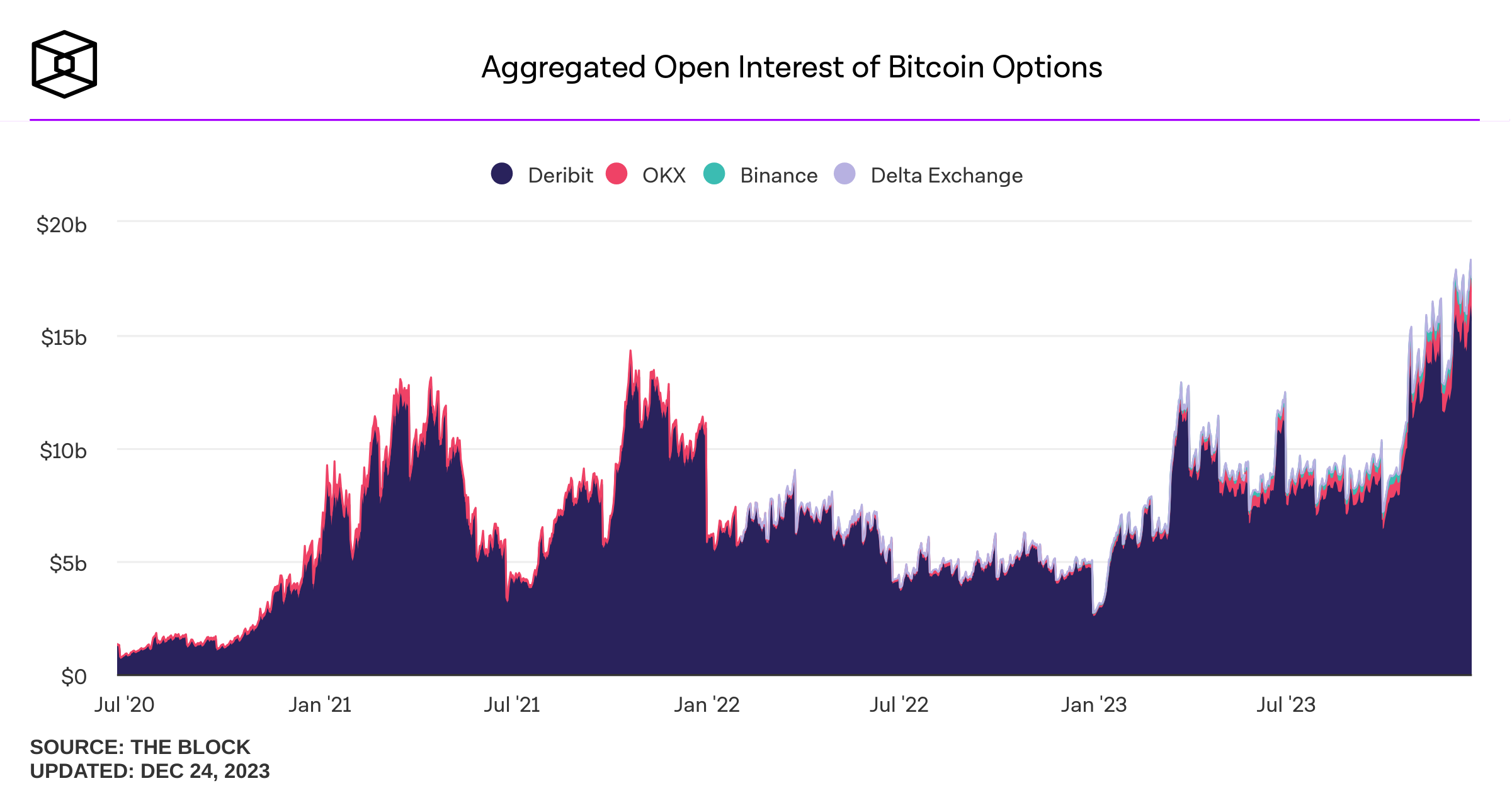 Bitcoin Options Open Interest Skyrockets Past  Billion as Traders Anticipate SEC ETF Decision