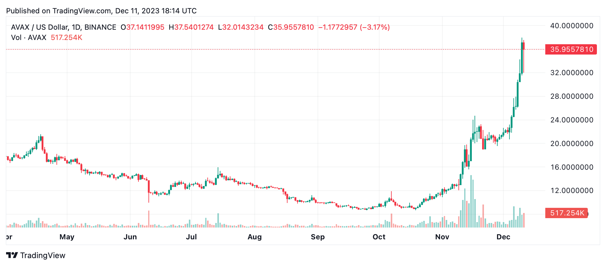 Ganadores y perdedores de cripto: BTT y BONK disparan en medio de la bajada general Ganadores y perdedores de cripto: BTT y BONK disparan en medio de la bajada general