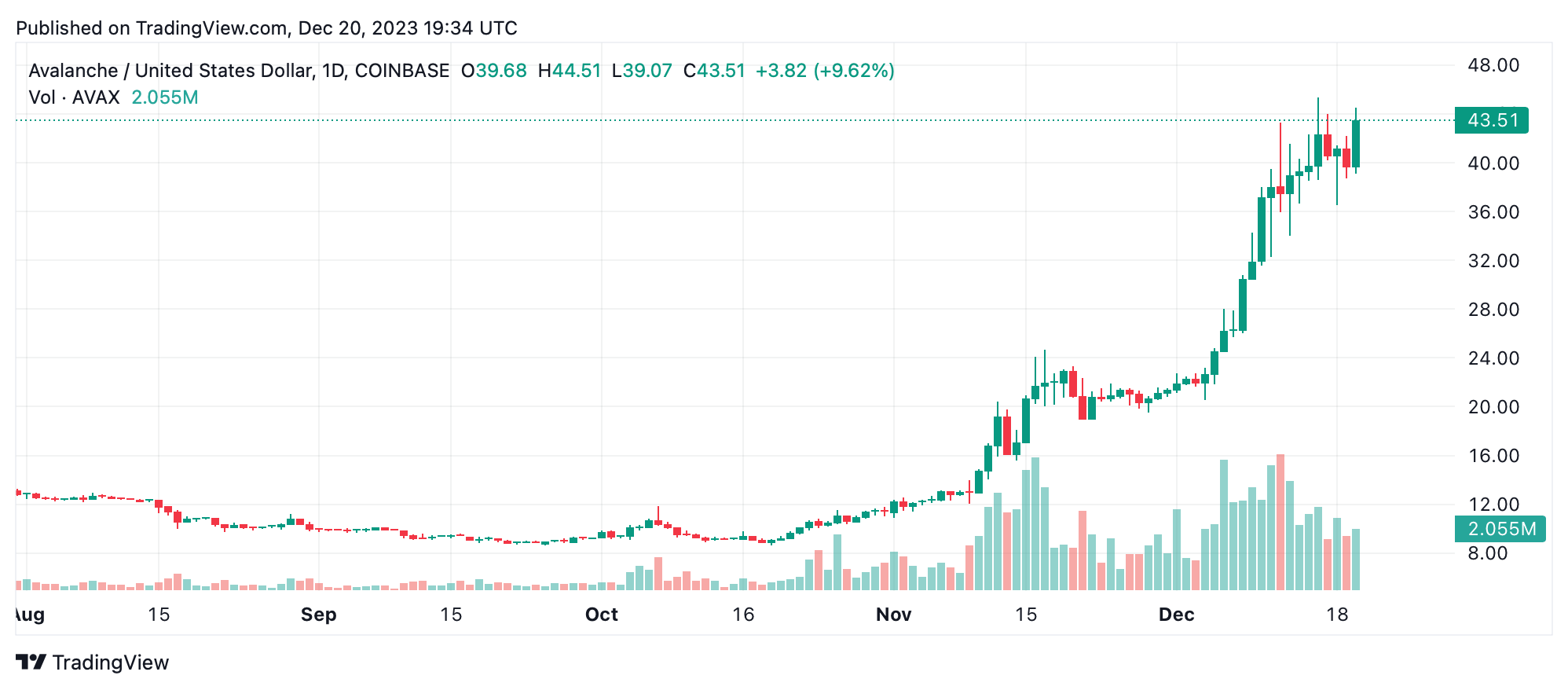 Токены смарт-контрактов Solana и Avalanche демонстрируют рост, приближаясь к BNB и Ethereum Токены смарт-контрактов Solana и Avalanche демонстрируют рост, приближаясь к BNB и Ethereum