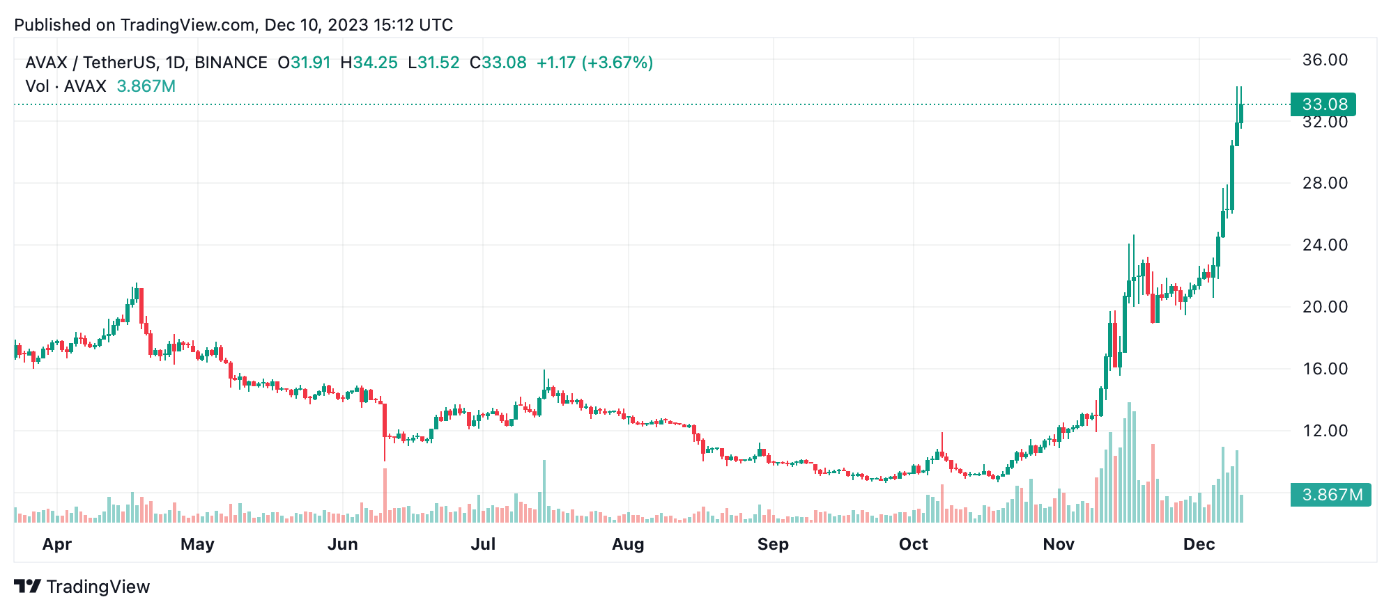 Cardano и Avalanche взлетают, обгоняя Топ 20 криптовалют по недельному росту Cardano и Avalanche взлетают, обгоняя Топ 20 криптовалют по недельному росту