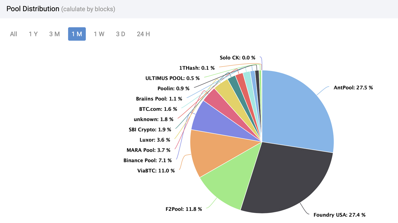 Antpool sobrepasa a Foundry en la batalla de la tasa de hash, reclamando el primer lugar en la carrera de minería de Bitcoin de noviembre