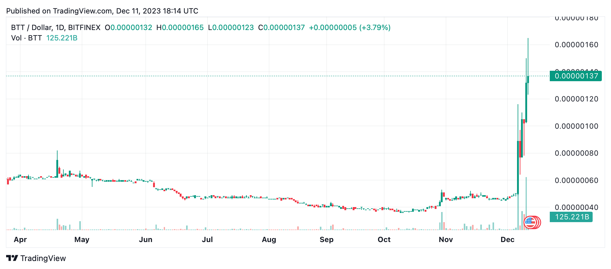 Ganadores y perdedores de cripto: BTT y BONK disparan en medio de la bajada general Ganadores y perdedores de cripto: BTT y BONK disparan en medio de la bajada general