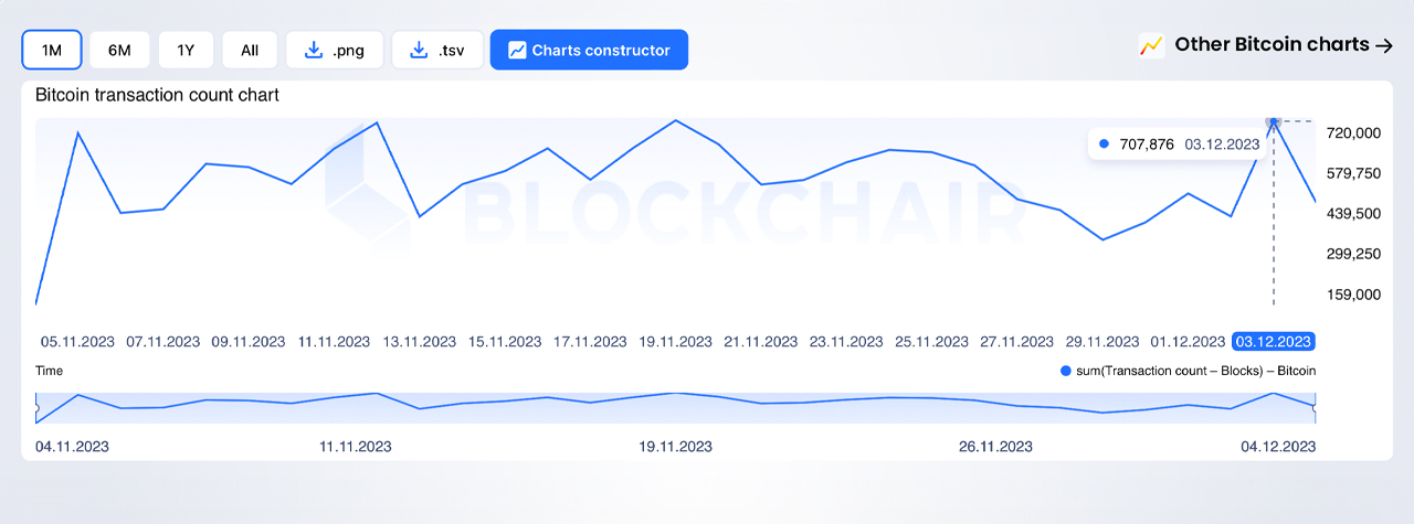 Inordinately high — Bitcoin Ordinals send BTC transaction fees to new  5-month peak