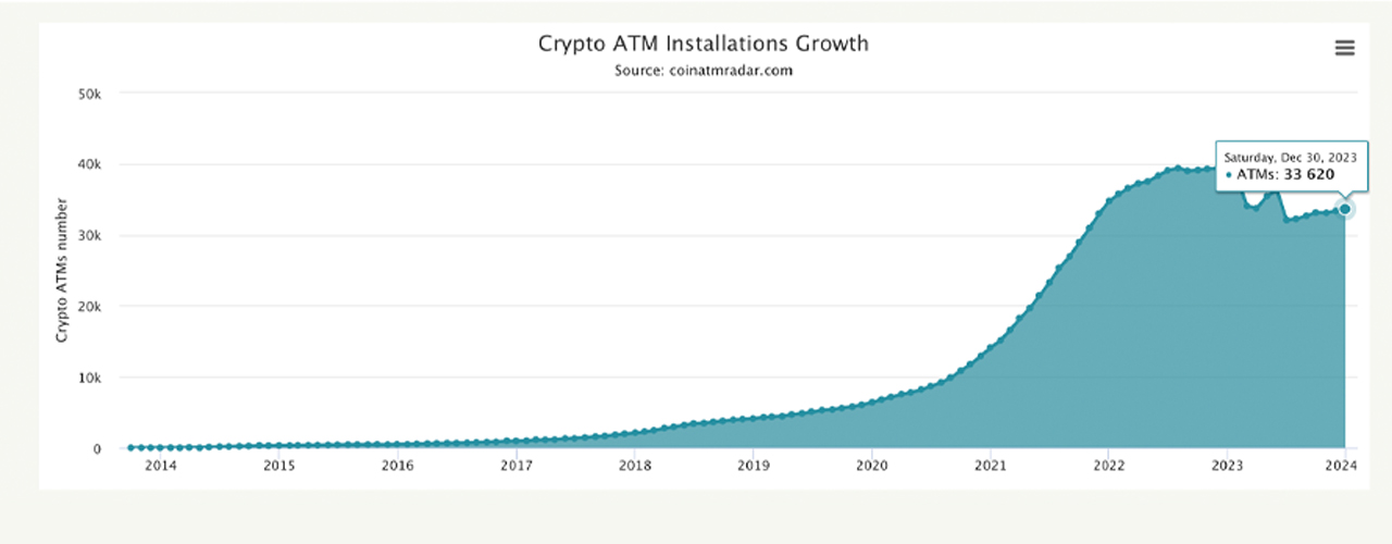 Recesión sin precedentes: Más de 5,700 cajeros automáticos de cripto desmantelados en 2023, marcando la primera caída anual
