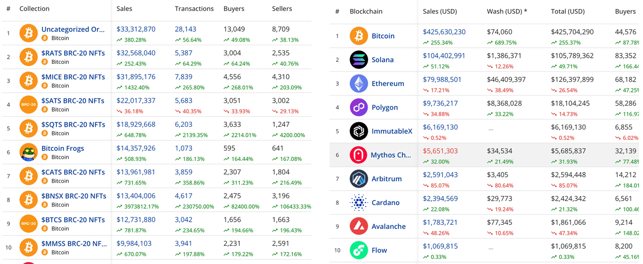Los NFT de Bitcoin se disparan con $425M en ventas esta semana; las colecciones clave solidifican valores base fuertes Los NFT de Bitcoin se disparan con $425M en ventas esta semana; las colecciones clave solidifican valores base fuertes