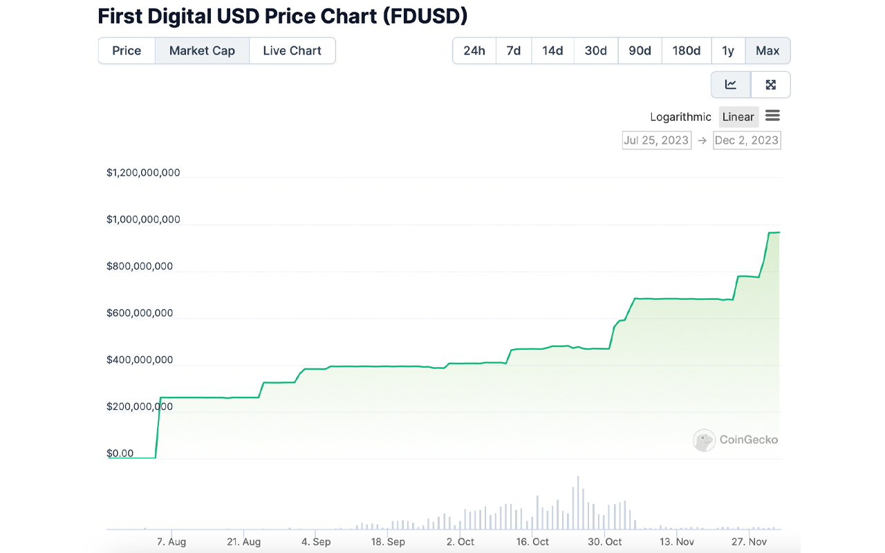 FDUSD Se Acerca al Cap de $1 Mil Millones — Un Rápido Aumento del 253% en la Oferta Desde Agosto FDUSD Se Acerca al Cap de $1 Mil Millones — Un Rápido Aumento del 253% en la Oferta Desde Agosto