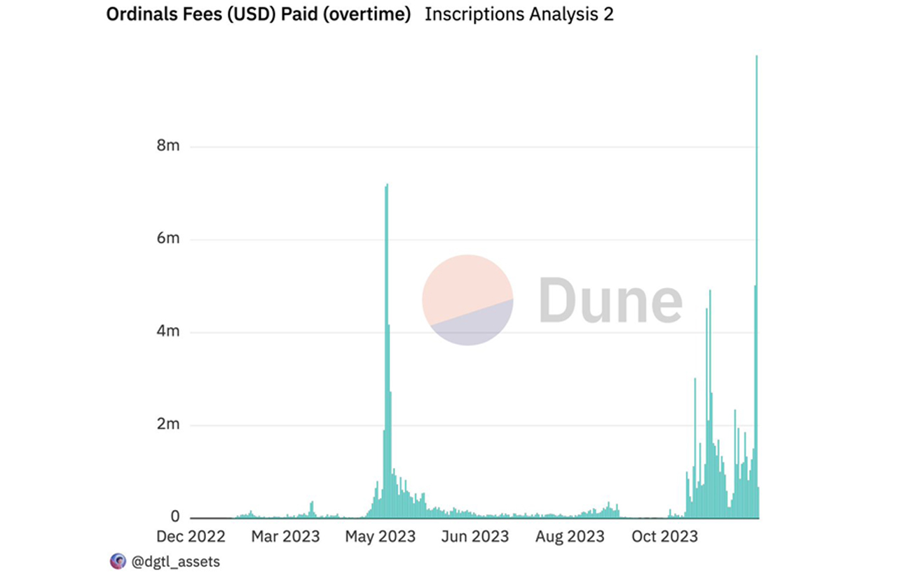 Mineros de Bitcoin Alcanzan Ingresos Récord de $9.97M de las Ordinales; 61% de las Transferencias de BTC Impulsadas por Inscripción Mineros de Bitcoin Alcanzan Ingresos Récord de $9.97M de las Ordinales; 61% de las Transferencias de BTC Impulsadas por Inscripción