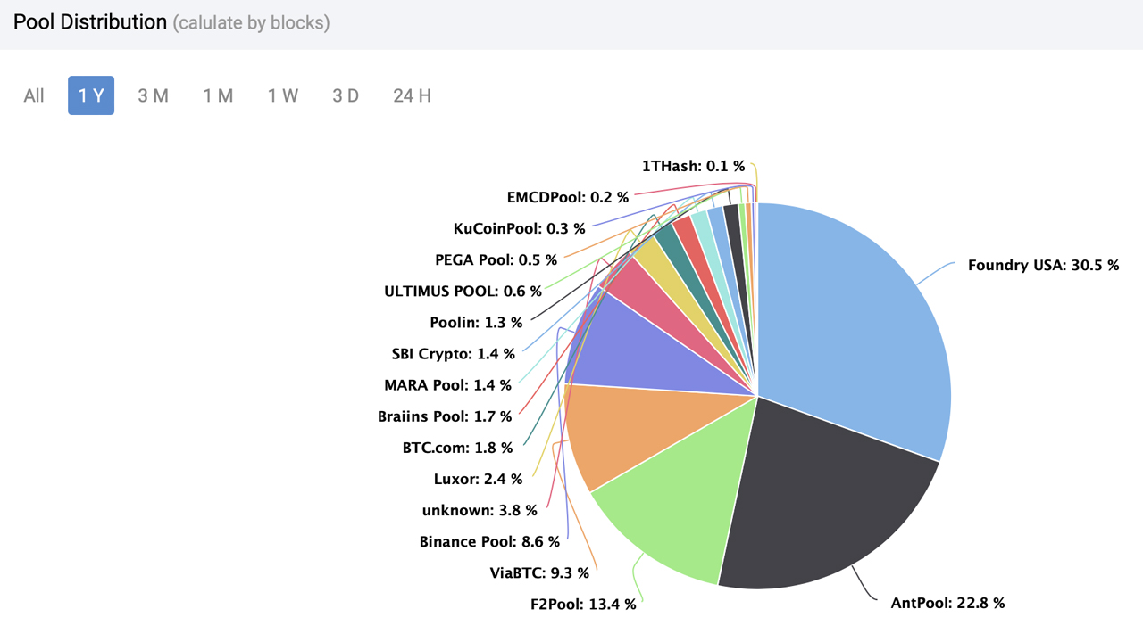 5 piscinas de minería dominaron en 2023, descubriendo más del 84% de los bloques de Bitcoin 5 piscinas de minería dominaron en 2023, descubriendo más del 84% de los bloques de Bitcoin