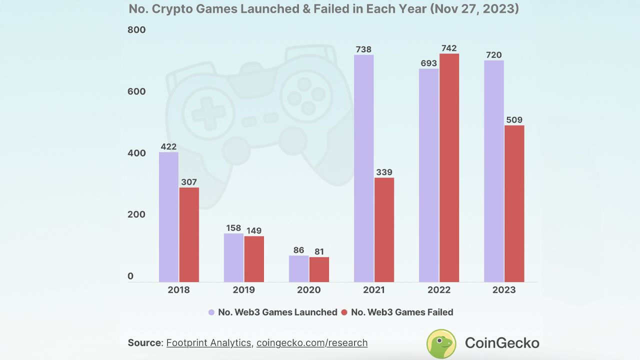3 out of 4 Web3 Games Launched Between 2018 and 2023 Now Inactive — Study