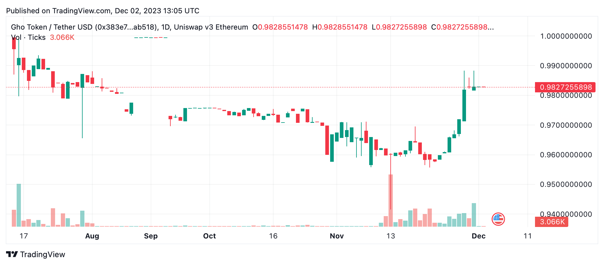 La Stablecoin GHO Alcanza el Objetivo de $0.98 mientras Iniciativas Estratégicas Encabezan la Recuperación La Stablecoin GHO Alcanza el Objetivo de $0.98 mientras Iniciativas Estratégicas Encabezan la Recuperación