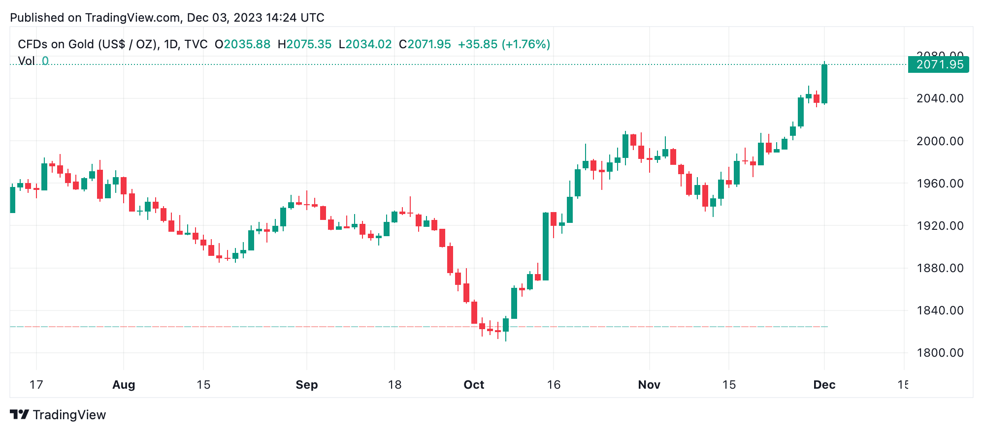 Gold Nears Record High Amid Global Uncertainty, Surges to $2,071 an Ounce