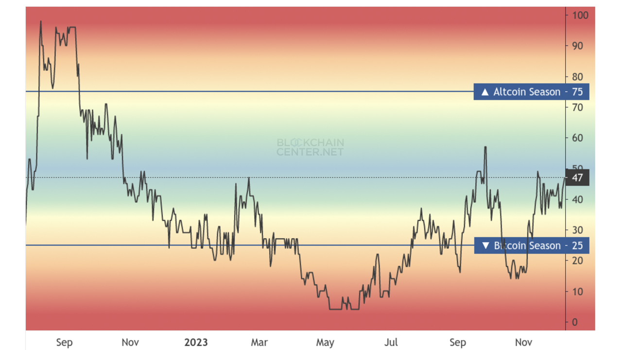 El impulso de las Altcoins opaca la modesta ganancia de Bitcoin en medio de la anticipación de una potencial Temporada de Altcoin El impulso de las Altcoins opaca la modesta ganancia de Bitcoin en medio de la anticipación de una potencial Temporada de Altcoin