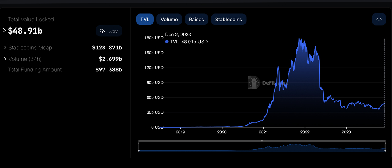 Valor Bloqueado en Defi se Acerca a los $50B Con un Aumento del 34.40% en 46 Días, Liderado por los Principales Protocolos Valor Bloqueado en Defi se Acerca a los $50B Con un Aumento del 34.40% en 46 Días, Liderado por los Principales Protocolos