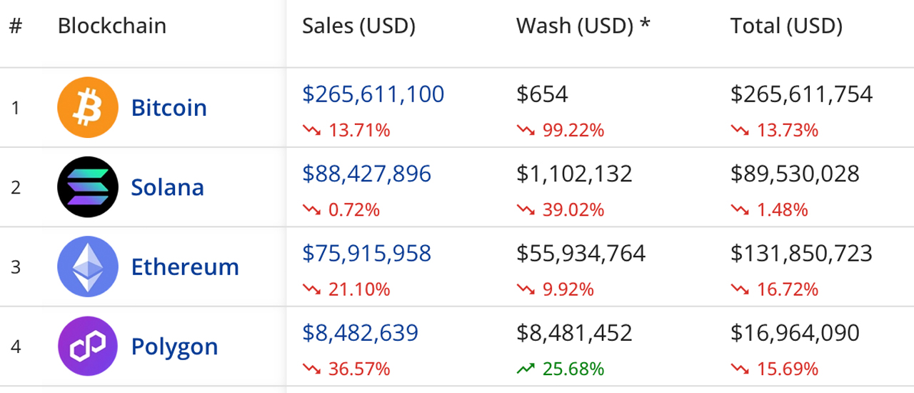 NFT Sales Dip — Bitcoin Dominance and Solana's Rise Challenge Ethereum’s NFT Authority NFT Sales Dip — Bitcoin Dominance and Solana's Rise Challenge Ethereum’s NFT Authority