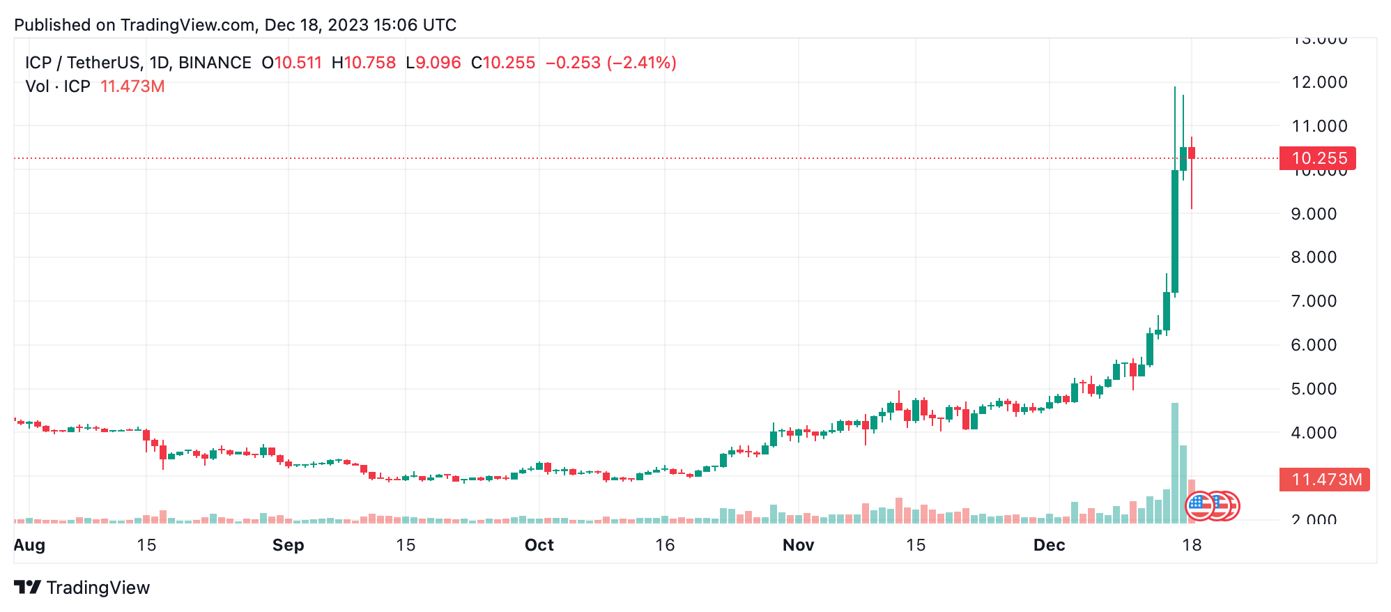 Market Week in Review: Crypto's Highs and Lows With ICP and SNX Leading the Charge and Retreat Market Week in Review: Crypto's Highs and Lows With ICP and SNX Leading the Charge and Retreat
