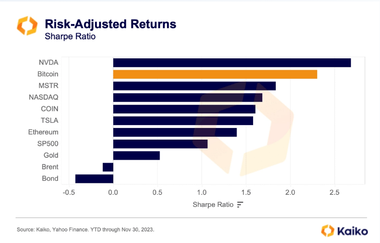 Estudio: Las Acciones de Nvidia y el Bitcoin, los Dos Activos con Mejor Rendimiento en 2023 Estudio: Las Acciones de Nvidia y el Bitcoin, los Dos Activos con Mejor Rendimiento en 2023