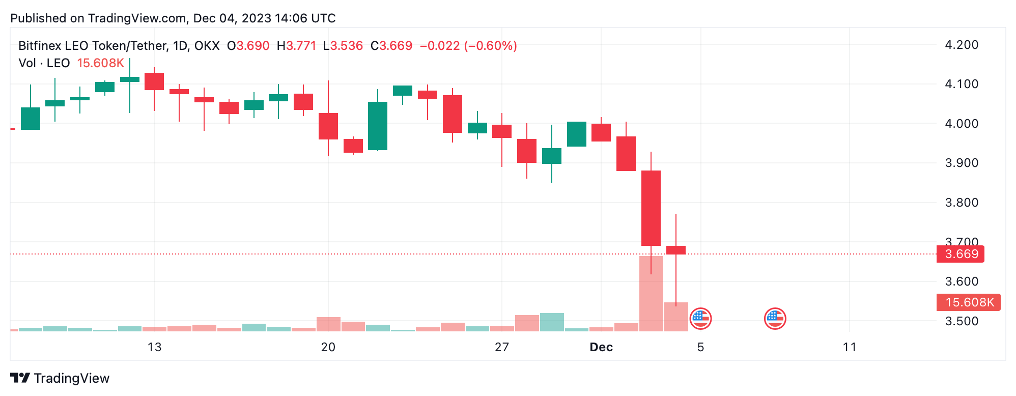 Criptomonedas en el Punto de Mira — LUNC, IOTA y ORDI Dominan las Ganancias Cripto de Esta Semana Criptomonedas en el Punto de Mira — LUNC, IOTA y ORDI Dominan las Ganancias Cripto de Esta Semana