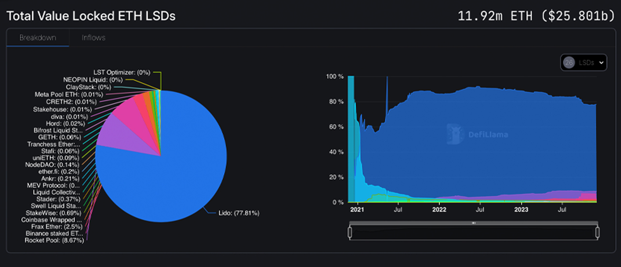 Lido logra el hito de 9 millones de Ethereum mientras que Rocket Pool supera el millón en el floreciente sector de staking de Defi Lido logra el hito de 9 millones de Ethereum mientras que Rocket Pool supera el millón en el floreciente sector de staking de Defi