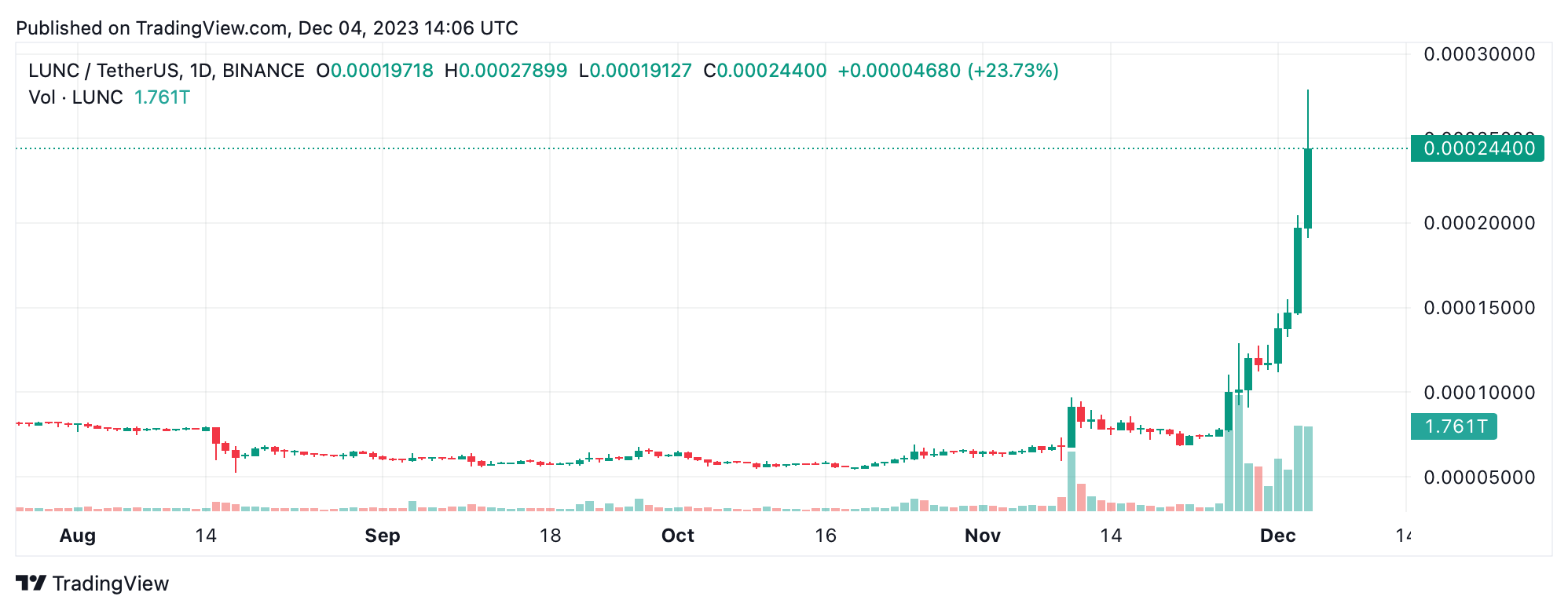 Criptomonedas en el Punto de Mira — LUNC, IOTA y ORDI Dominan las Ganancias Cripto de Esta Semana