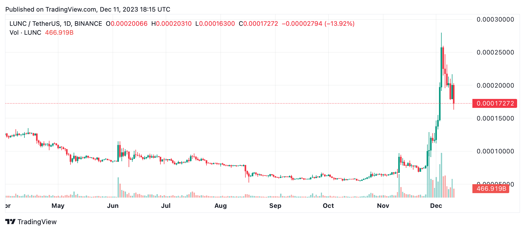 Ganadores y perdedores de cripto: BTT y BONK disparan en medio de la bajada general Ganadores y perdedores de cripto: BTT y BONK disparan en medio de la bajada general
